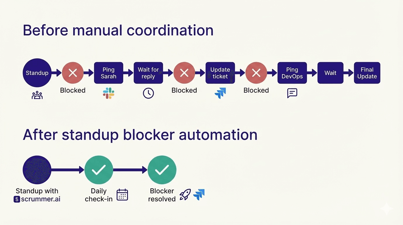 Before and after timelines comparing slow manual blocker resolution to faster automated standup blocker workflow.