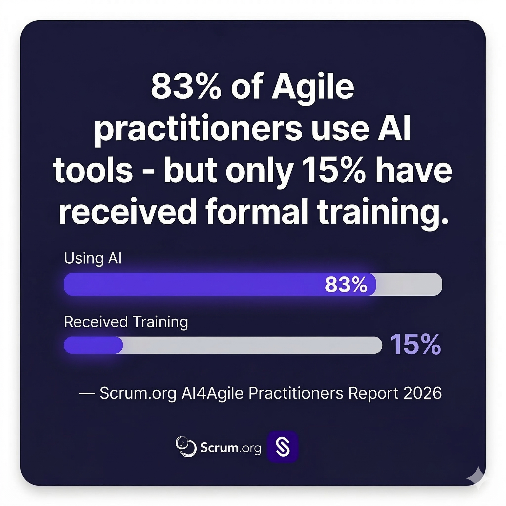 83% of Agile practitioners use AI tools but only 15% have training - Scrum.org 2026