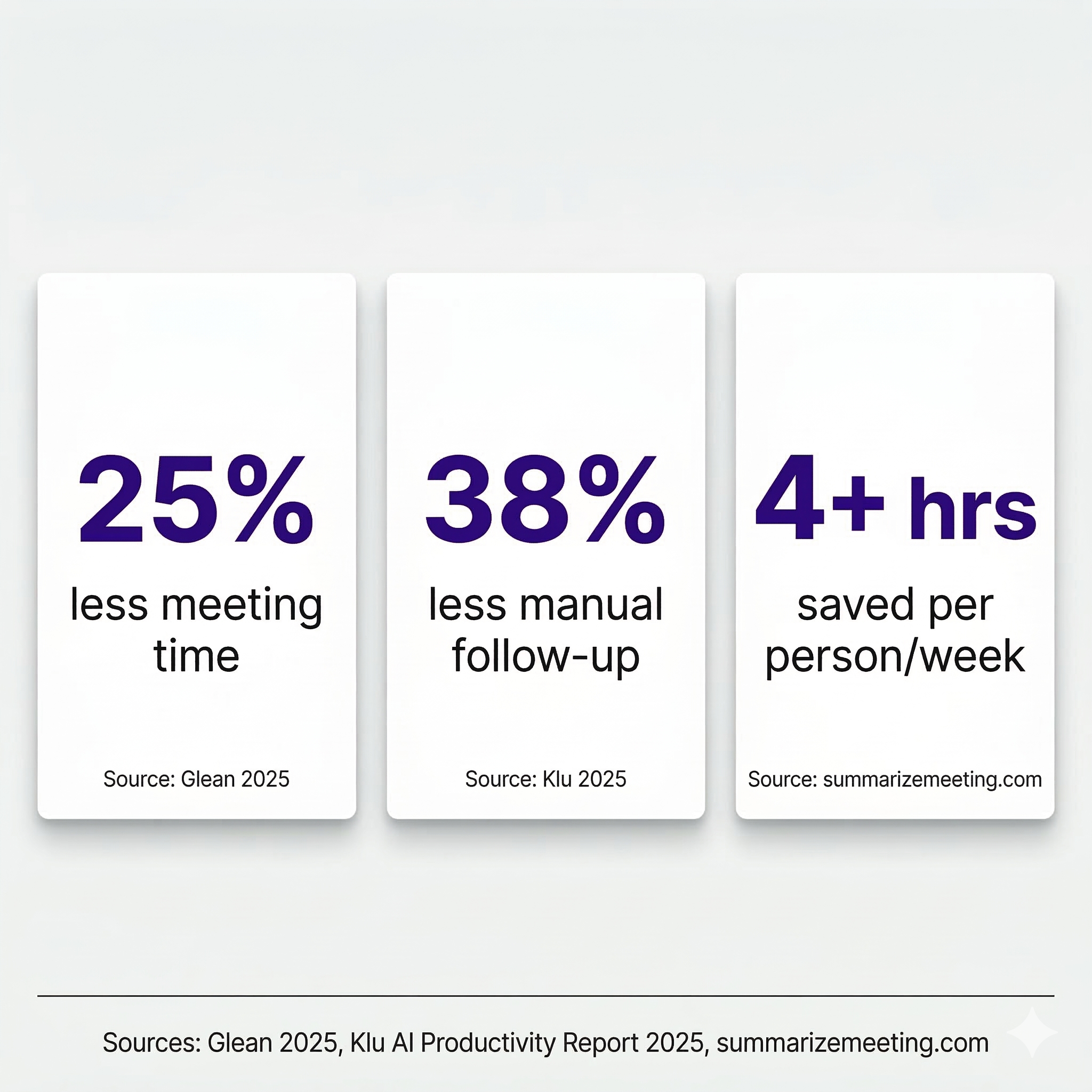 AI meeting assistant productivity statistics - 25% less meeting time, 38% less follow-up, 4 hours saved weekly