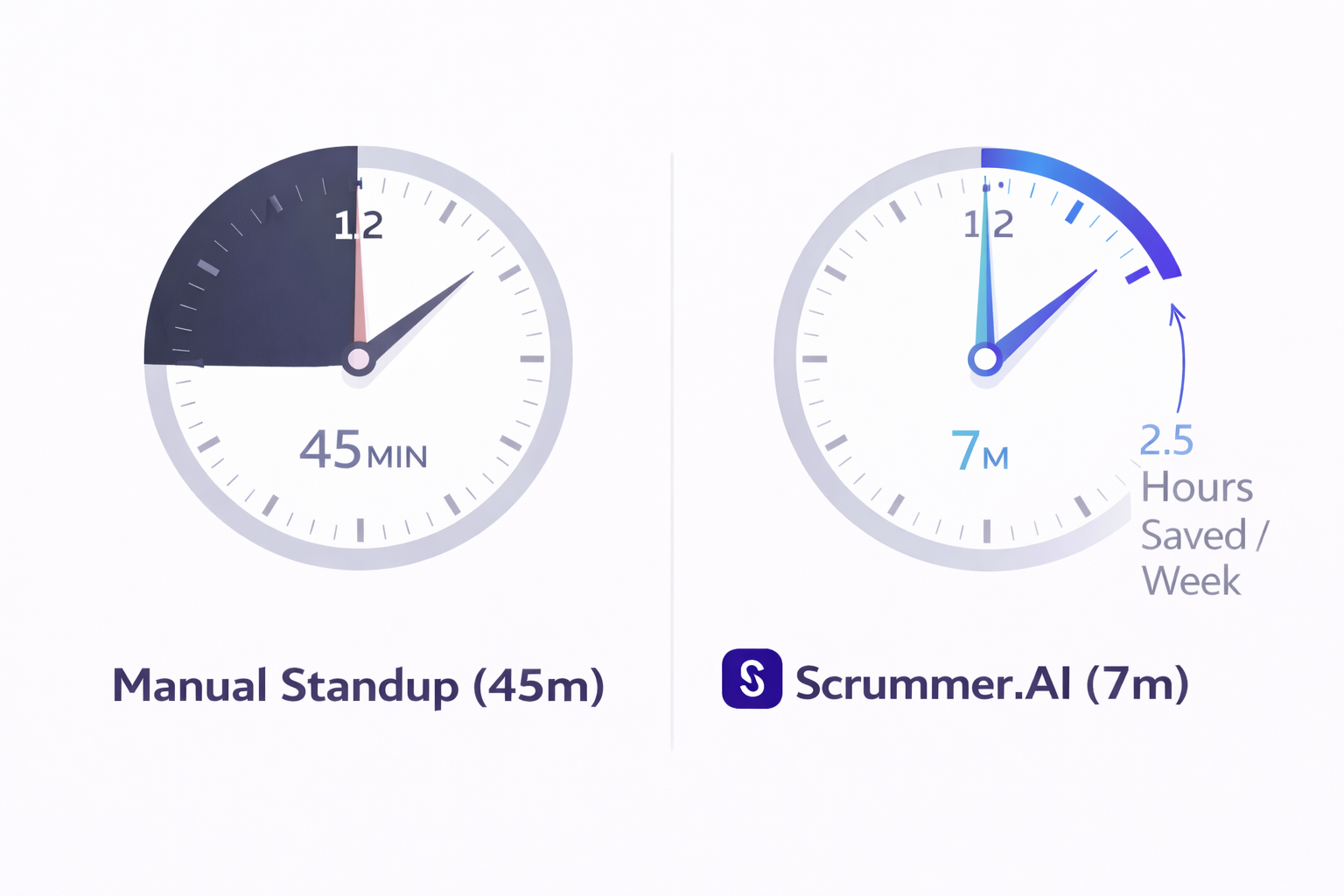 A split-screen comparison showing a heavy 45-minute manual standup on a red clock face versus a fast 7-minute AI-facilitated sync on a blue clock face, illustrating time saved.