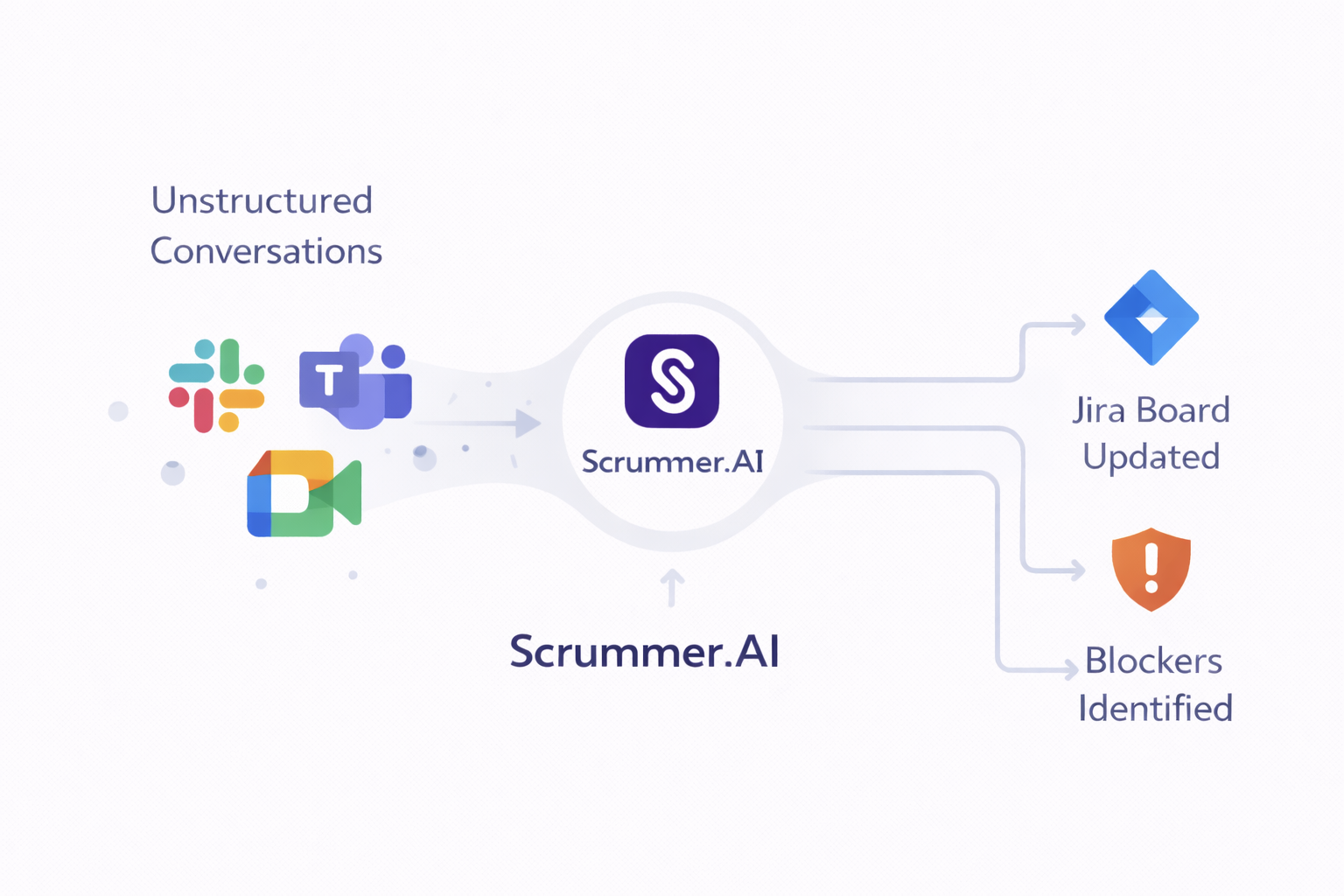 Workflow diagram showing a developer chatting in Slack, team meeting in Google Meet, and conversation in Teams—all feeding into Scrummer AI Agent (Sasha), which outputs structured standup summaries and coordinated blocker resolution.