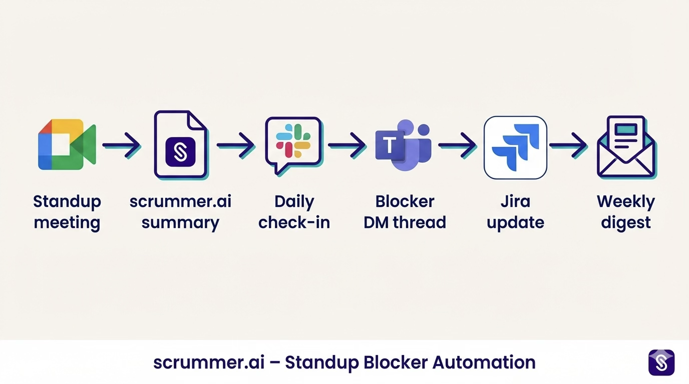 Diagram of the Scrummer.ai workflow connecting standup meetings, summaries, daily check-ins, blocker threads, and work board updates.